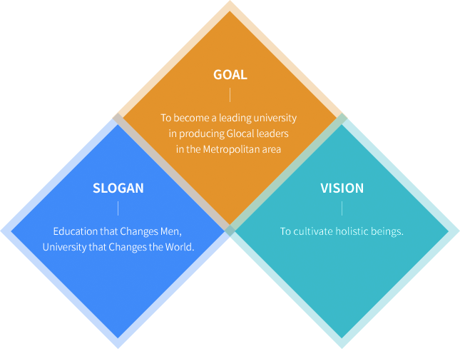Slogan - Education that Changes Men, University that Changes the World.Vision – To cultivate holistic beings Goal – To become a leading university in producing Glocal leaders in the Metropolitan area
